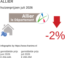 gemiddelde prijs koopwoning in de regio Allier juli 2026