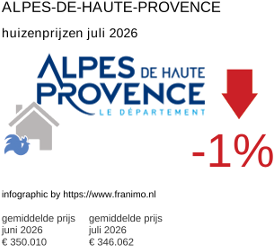 gemiddelde prijs koopwoning in de regio Alpes-de-Haute-Provence juli 2026