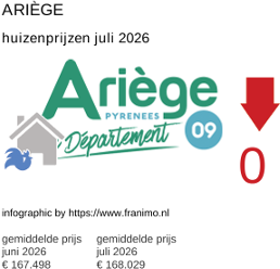 gemiddelde prijs koopwoning in de regio Ariège juli 2026