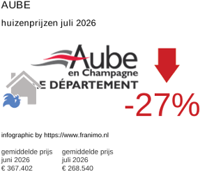 gemiddelde prijs koopwoning in de regio Aube juli 2026