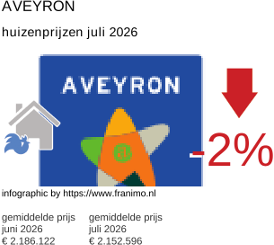 gemiddelde prijs koopwoning in de regio Aveyron juli 2026