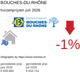 gemiddelde prijs koopwoning in de regio Bouches-du-Rhône juli 2026