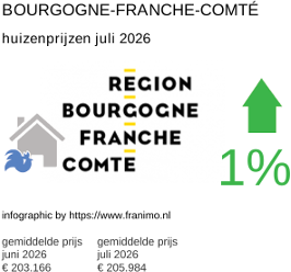 gemiddelde prijs koopwoning in de regio Bourgogne-Franche-Comté juli 2026