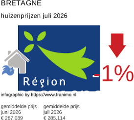 gemiddelde prijs koopwoning in de regio Bretagne juli 2026
