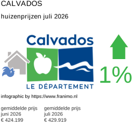 gemiddelde prijs koopwoning in de regio Calvados juli 2026