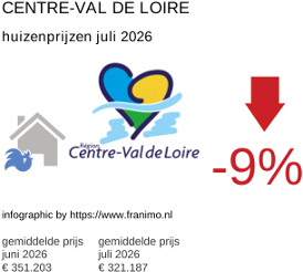 gemiddelde prijs koopwoning in de regio Centre-Val de Loire juli 2026
