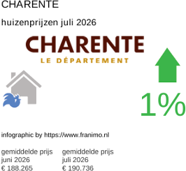 gemiddelde prijs koopwoning in de regio Charente juli 2026