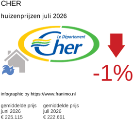 gemiddelde prijs koopwoning in de regio Cher juli 2026
