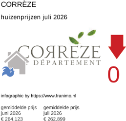gemiddelde prijs koopwoning in de regio Corrèze juli 2026
