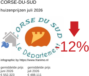 gemiddelde prijs koopwoning in de regio Corse-du-Sud juli 2026