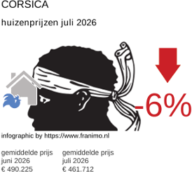 gemiddelde prijs koopwoning in de regio Corse juli 2026