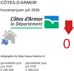 gemiddelde prijs koopwoning in de regio Côtes-d'Armor juli 2026