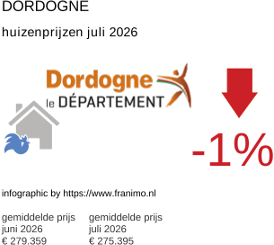 gemiddelde prijs koopwoning in de regio Dordogne juli 2026