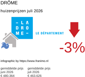 gemiddelde prijs koopwoning in de regio Drôme juli 2026