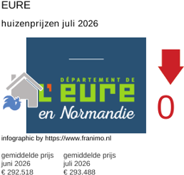 gemiddelde prijs koopwoning in de regio Eure juli 2026