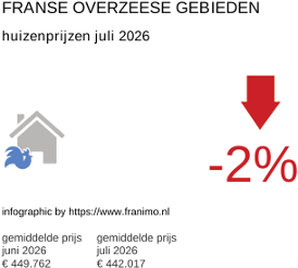 gemiddelde prijs koopwoning in de regio DomTom juli 2026