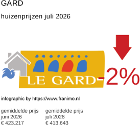 gemiddelde prijs koopwoning in de regio Gard juli 2026
