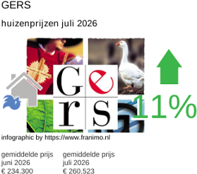 gemiddelde prijs koopwoning in de regio Gers juli 2026