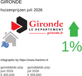 gemiddelde prijs koopwoning in de regio Gironde juli 2026