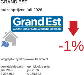 gemiddelde prijs koopwoning in de regio Grand Est juli 2026