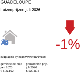 gemiddelde prijs koopwoning in de regio Guadeloupe juli 2026