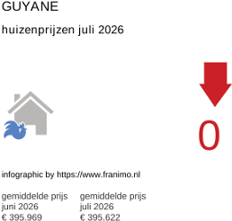 gemiddelde prijs koopwoning in de regio Guyane juli 2026