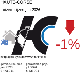 gemiddelde prijs koopwoning in de regio Haute-Corse juli 2026