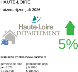gemiddelde prijs koopwoning in de regio Haute-Loire juli 2026