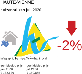gemiddelde prijs koopwoning in de regio Haute-Vienne juli 2026