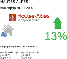 gemiddelde prijs koopwoning in de regio Hautes-Alpes juli 2026