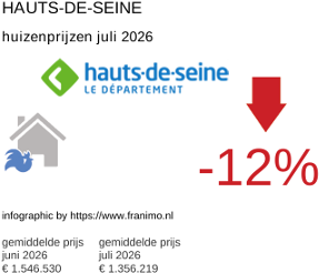 gemiddelde prijs koopwoning in de regio Hauts-de-Seine juli 2026