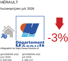 gemiddelde prijs koopwoning in de regio Hérault juli 2026