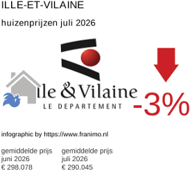 gemiddelde prijs koopwoning in de regio Ille-et-Vilaine juli 2026