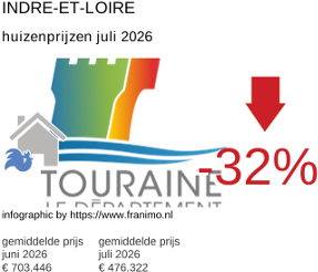 gemiddelde prijs koopwoning in de regio Indre-et-Loire juli 2026