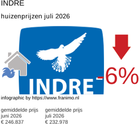 gemiddelde prijs koopwoning in de regio Indre juli 2026