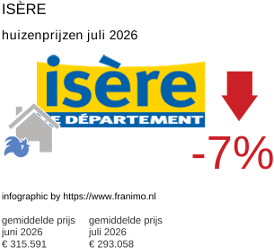 gemiddelde prijs koopwoning in de regio Isère juli 2026