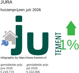 gemiddelde prijs koopwoning in de regio Jura juli 2026