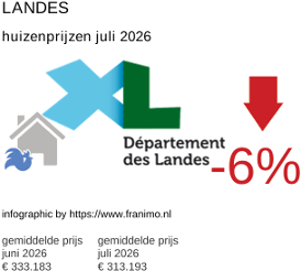 gemiddelde prijs koopwoning in de regio Landes juli 2026