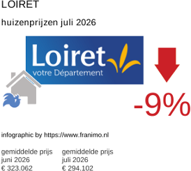 gemiddelde prijs koopwoning in de regio Loiret juli 2026
