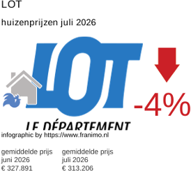 gemiddelde prijs koopwoning in de regio Lot juli 2026