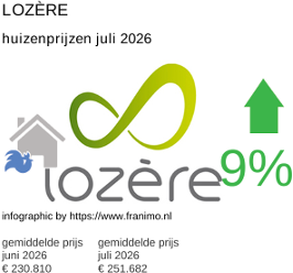 gemiddelde prijs koopwoning in de regio Lozère juli 2026
