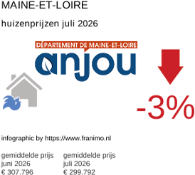 gemiddelde prijs koopwoning in de regio Maine-et-Loire juli 2026