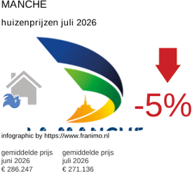gemiddelde prijs koopwoning in de regio Manche juli 2026