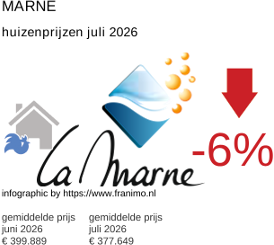 gemiddelde prijs koopwoning in de regio Marne juli 2026