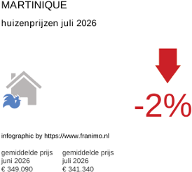 gemiddelde prijs koopwoning in de regio Martinique juli 2026