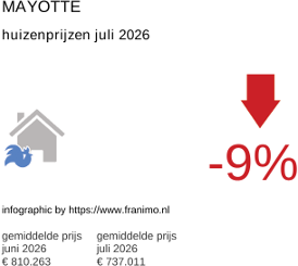 gemiddelde prijs koopwoning in de regio Mayotte juli 2026