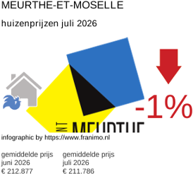 gemiddelde prijs koopwoning in de regio Meurthe-et-Moselle juli 2026
