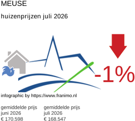 gemiddelde prijs koopwoning in de regio Meuse juli 2026