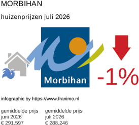 gemiddelde prijs koopwoning in de regio Morbihan juli 2026
