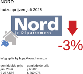 gemiddelde prijs koopwoning in de regio Nord juli 2026
